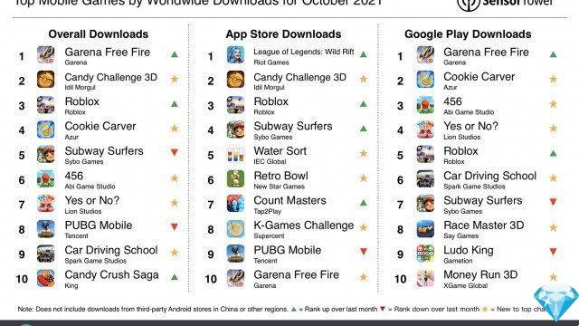 The most downloaded games of October 2021: Garena Free Fire dominates but Roblox and Subway Surfers hold their own
