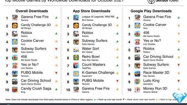 Los juegos más descargados de octubre de 2021: Garena Free Fire domina pero Roblox y Subway Surfers se mantienen firmes