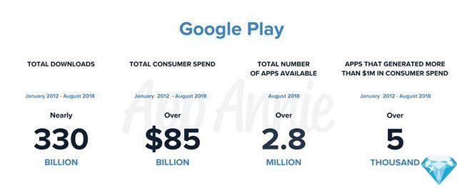 Como a Google Play Store mudou em seus primeiros 10 anos