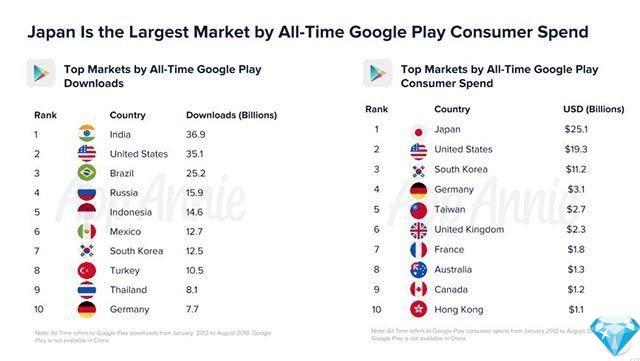 Como a Google Play Store mudou em seus primeiros 10 anos